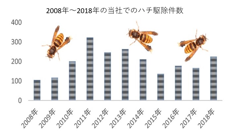 ハチ駆除　スズメバチ　青山プリザーブ　札幌　